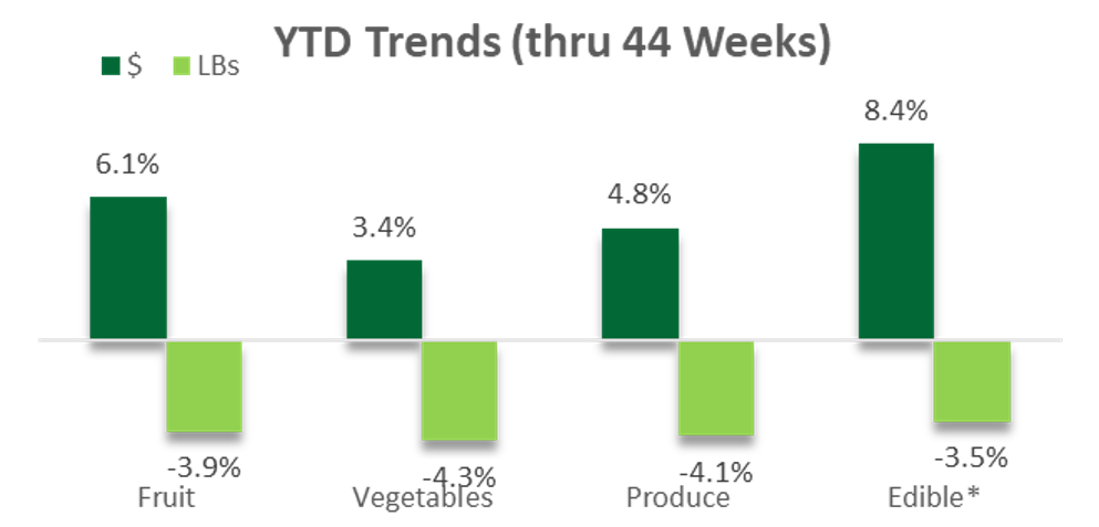 Bar graph of YTD Trends thru 44 weeks.